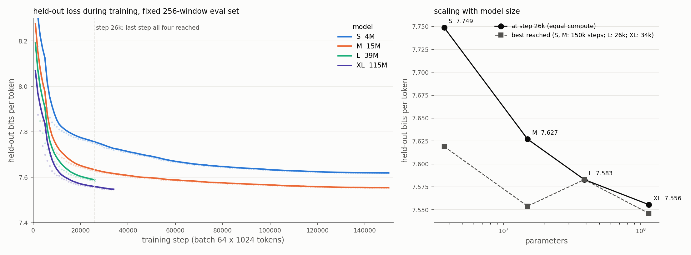 scaling with model size