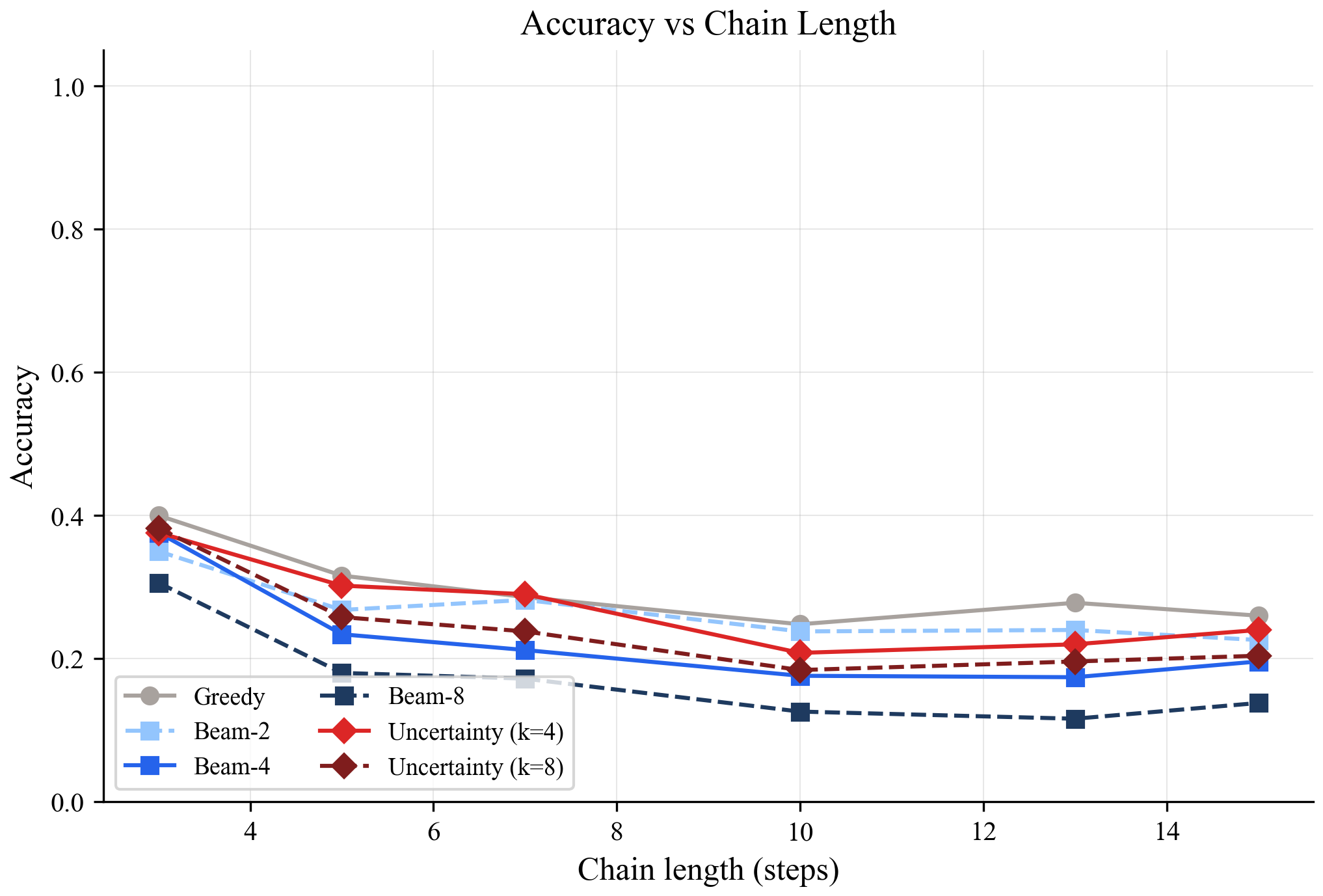 Accuracy vs chain length
