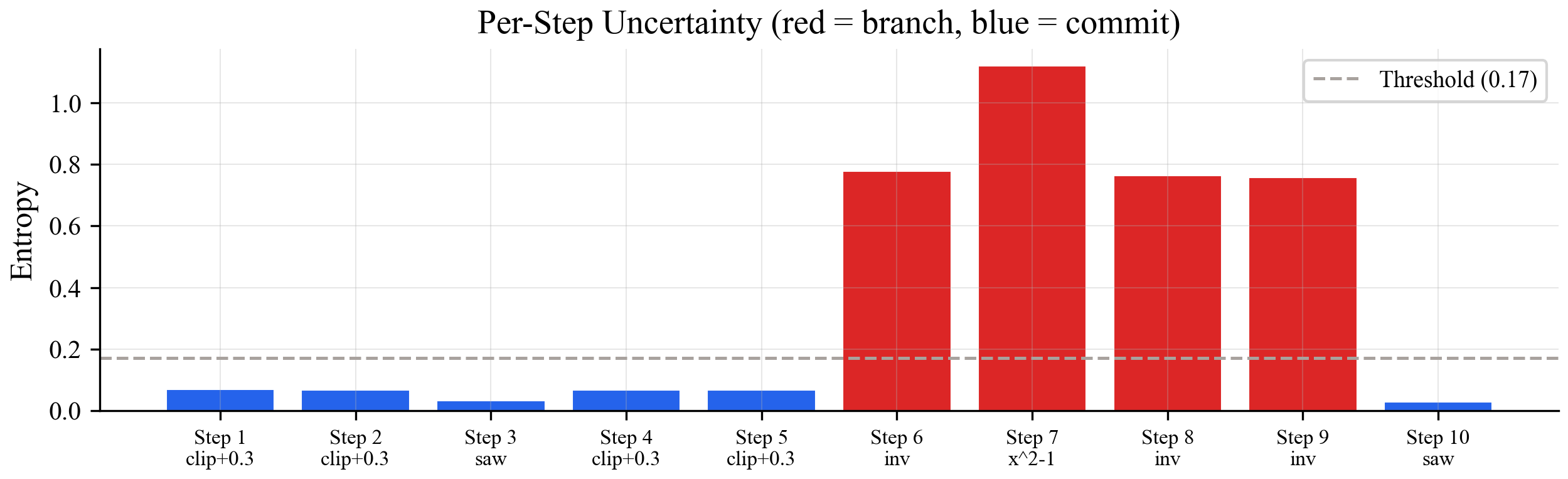 Per-step uncertainty