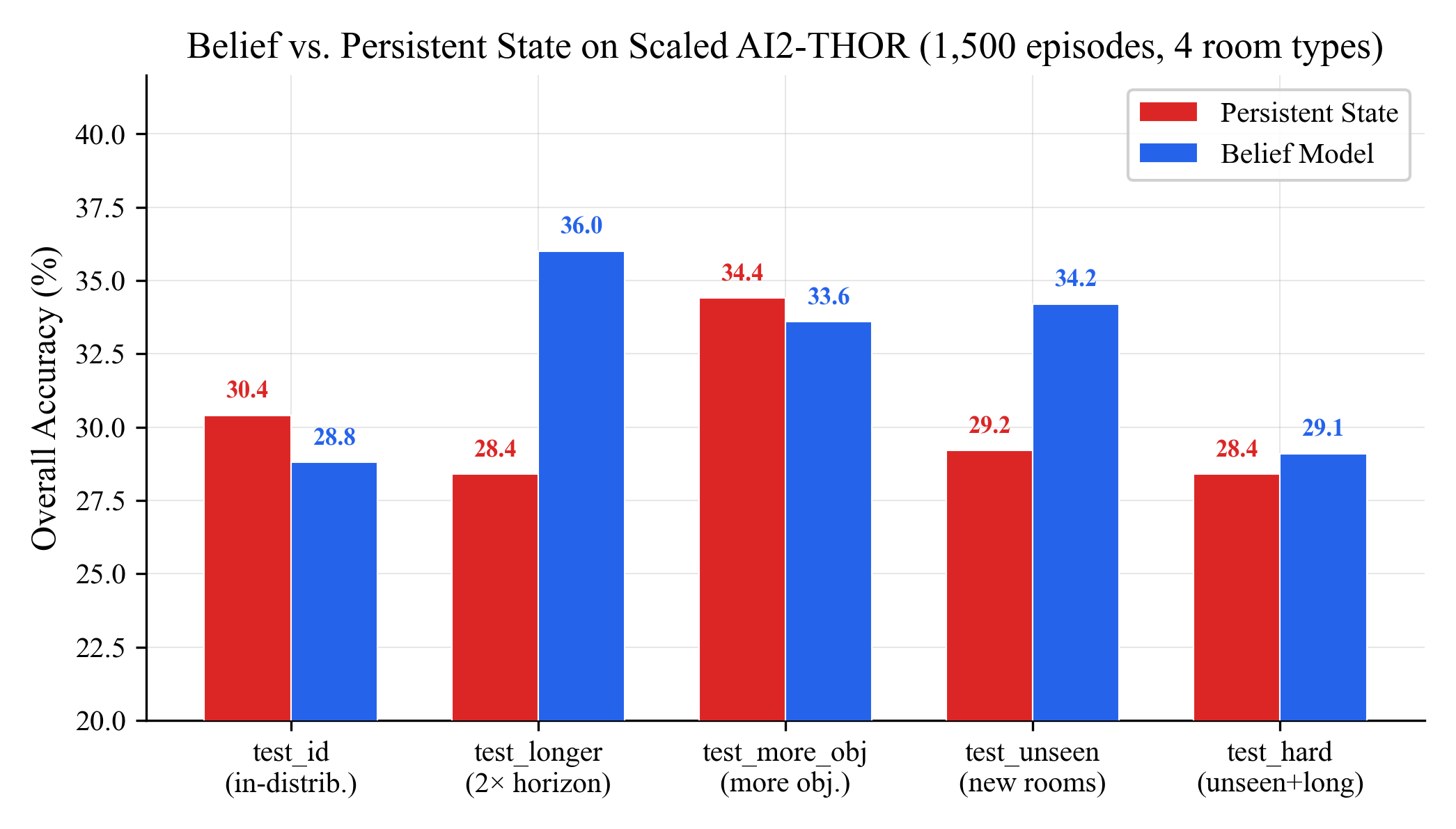 Belief model vs persistent state across evaluation splits