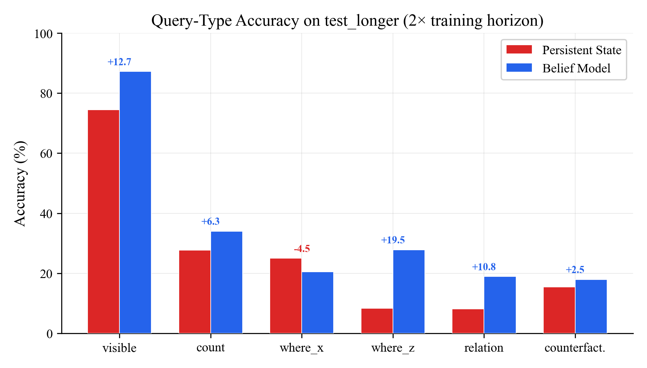 Query type accuracy on longer trajectories