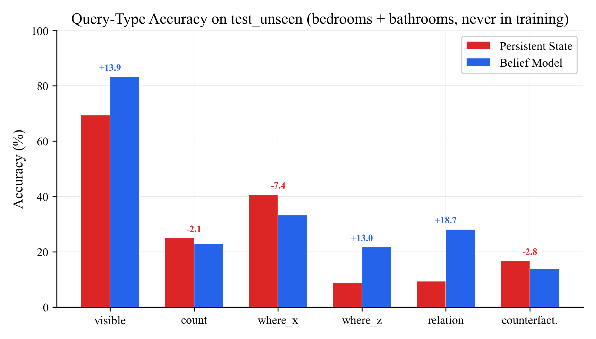 Query type accuracy on unseen rooms
