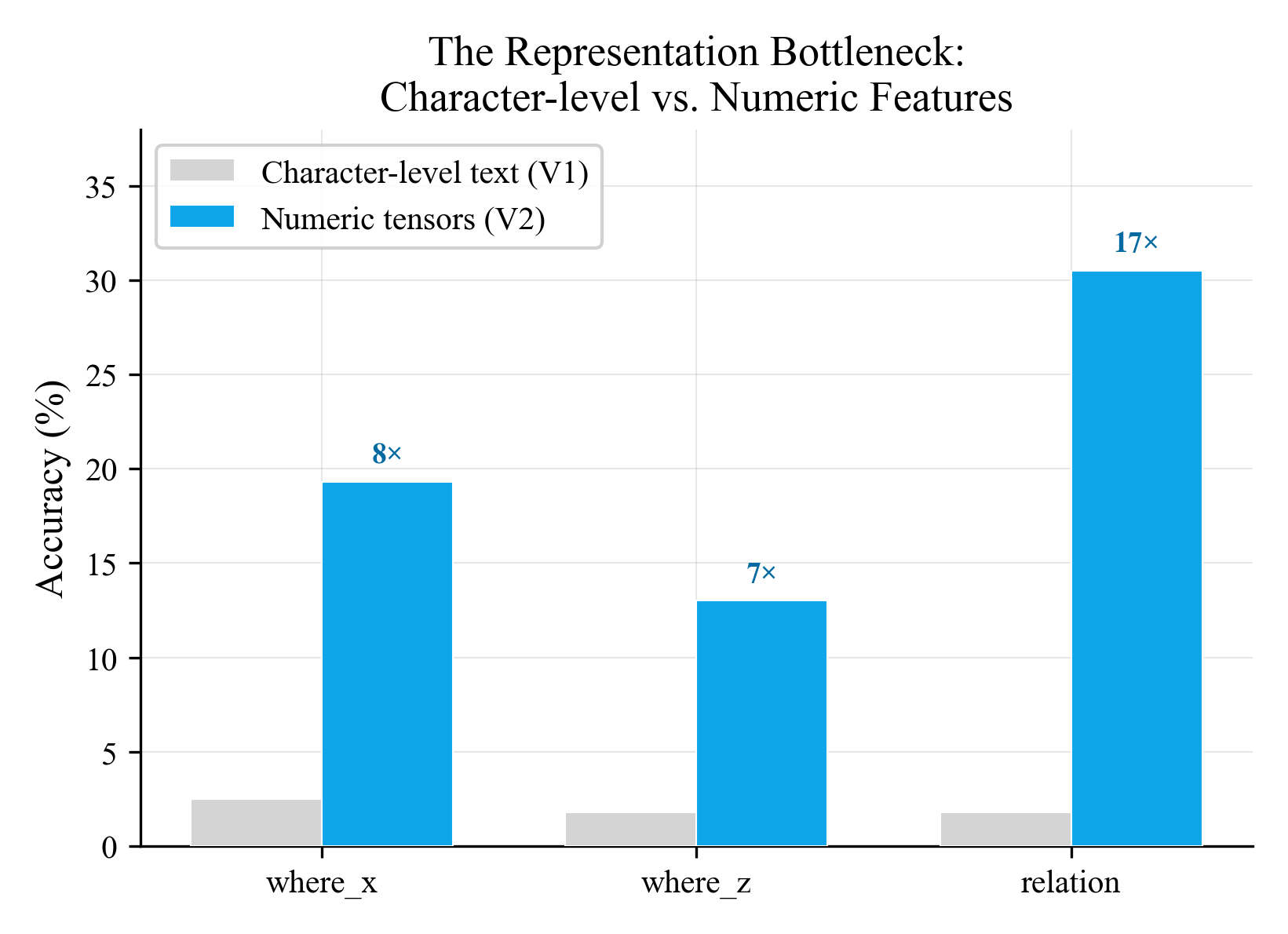 The representation bottleneck fix