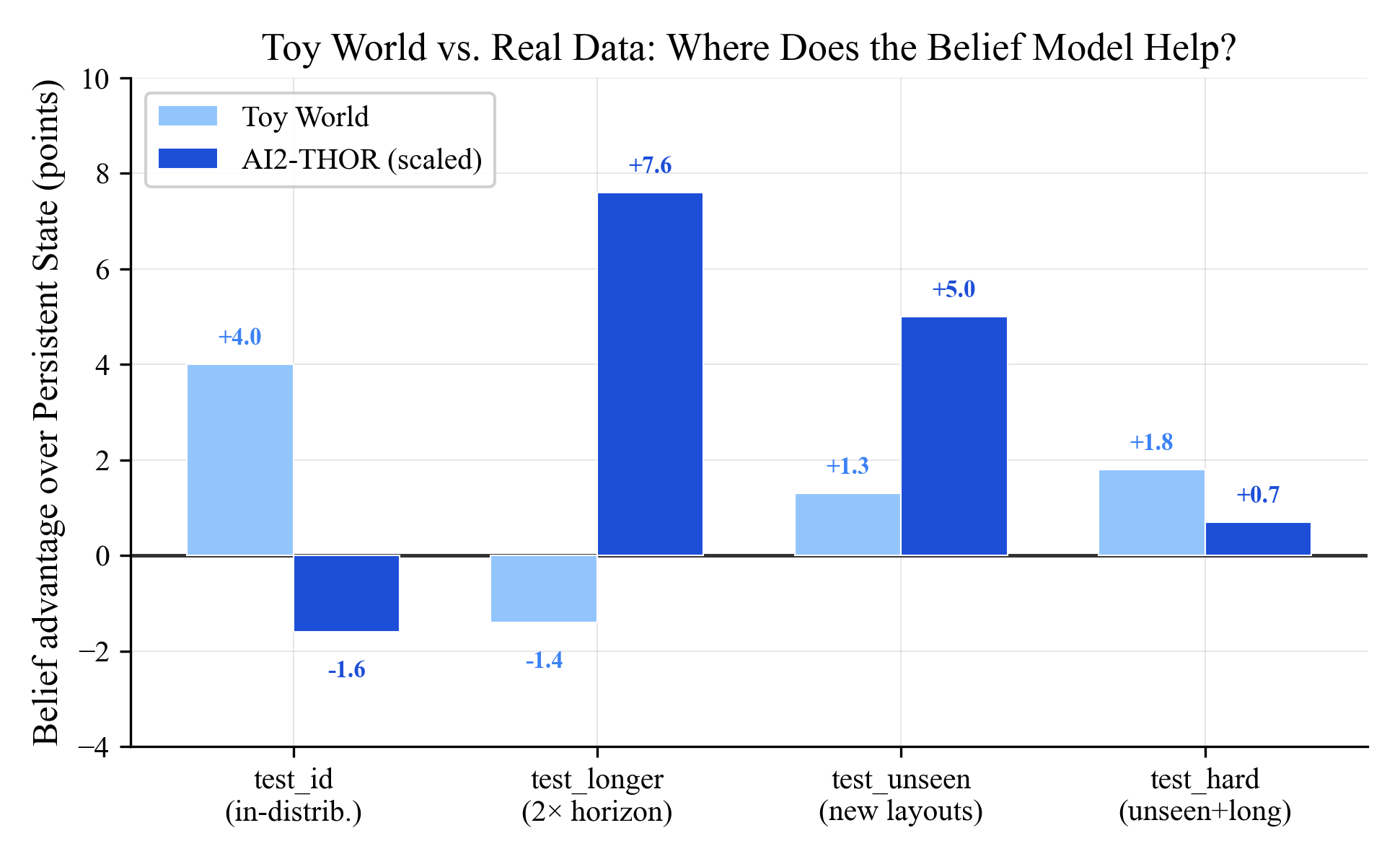 Toy world vs real world deltas