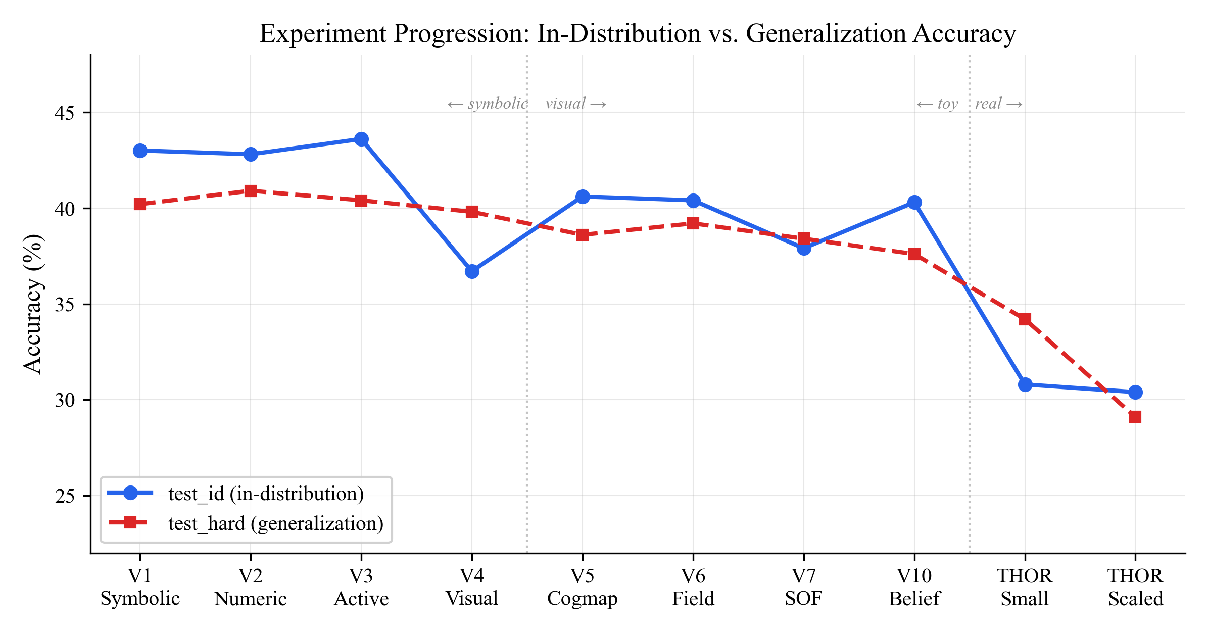 Accuracy across all experiments
