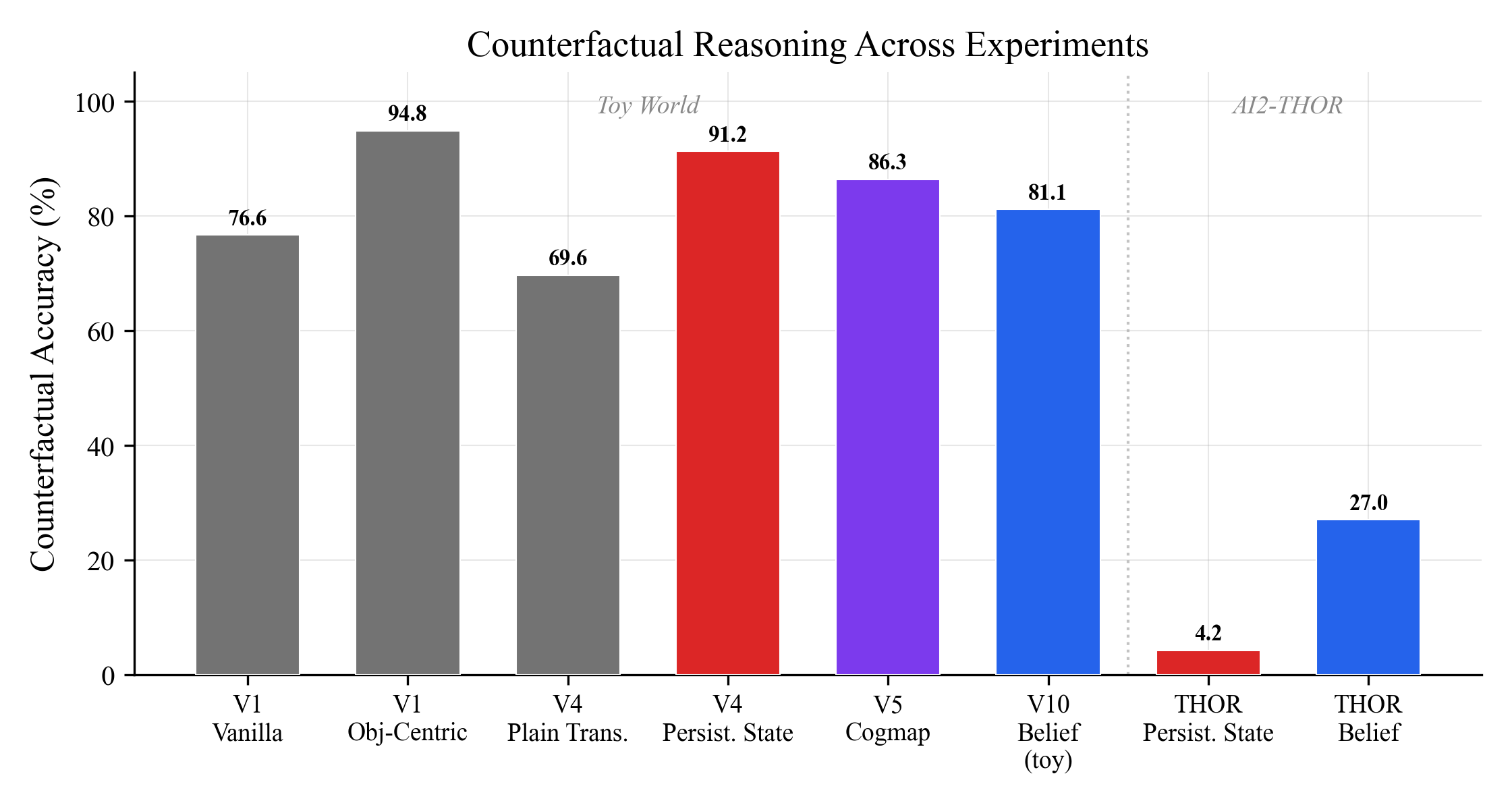 Counterfactual reasoning across experiments