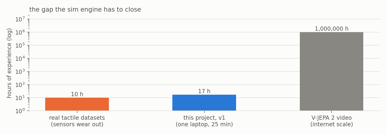 Hours of experience available per modality, log scale