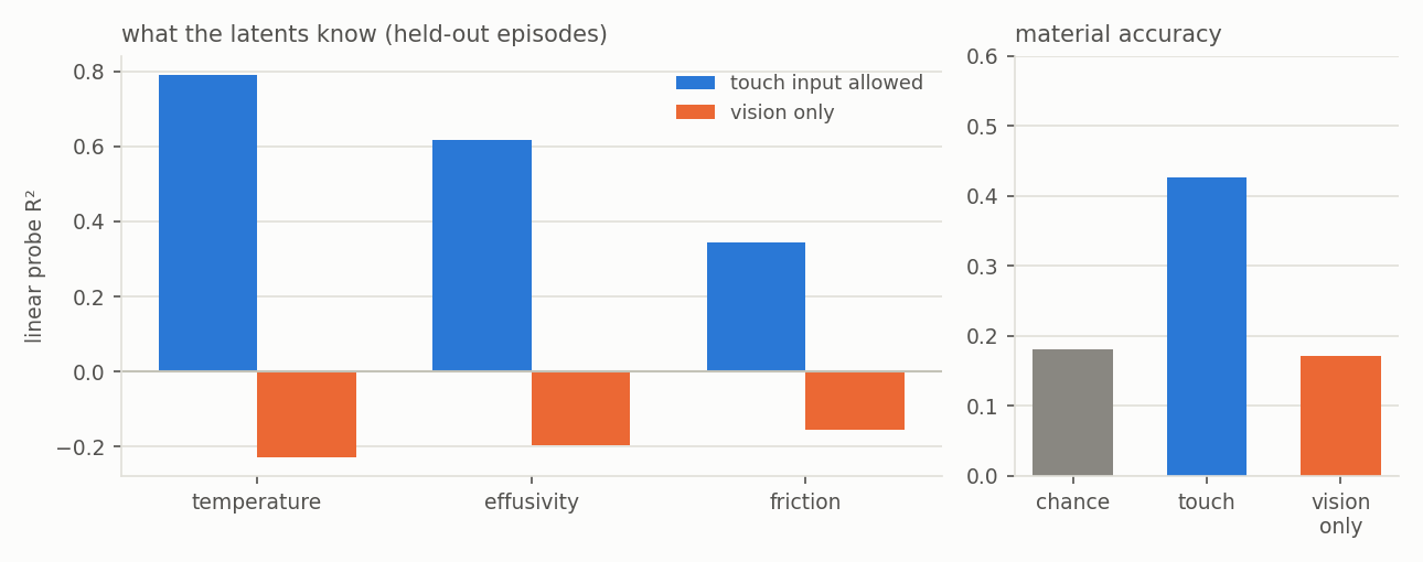 Probe results for the touch-trained model, with touch input versus vision only