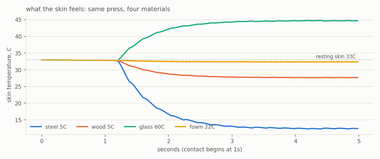 Skin temperature during the same press on four different materials, from the sim