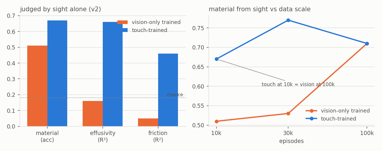 Left: vision-only probes after v2 training. Right: material accuracy against data scale
