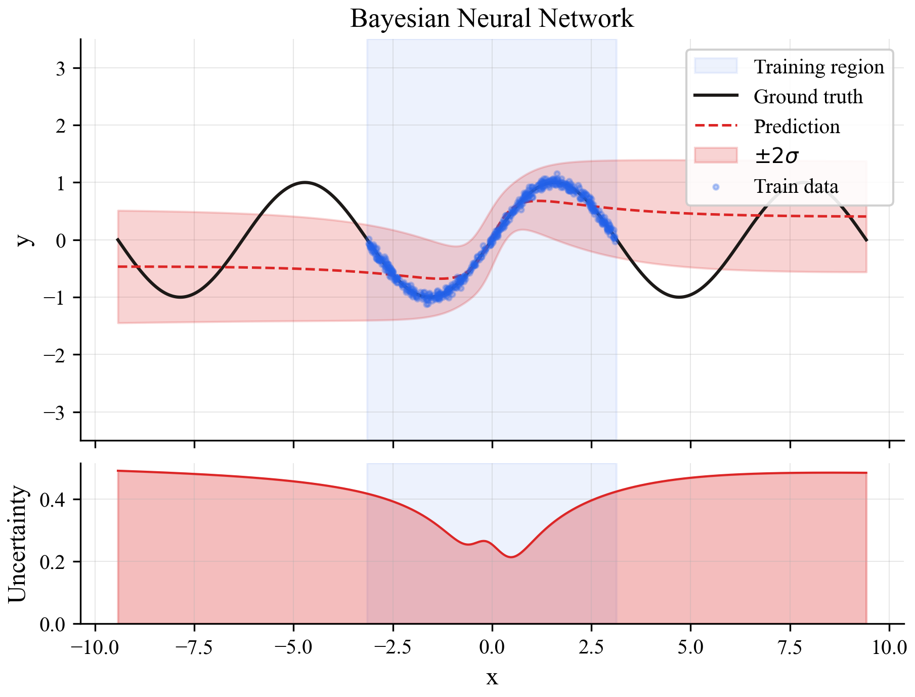 Bayesian NN results