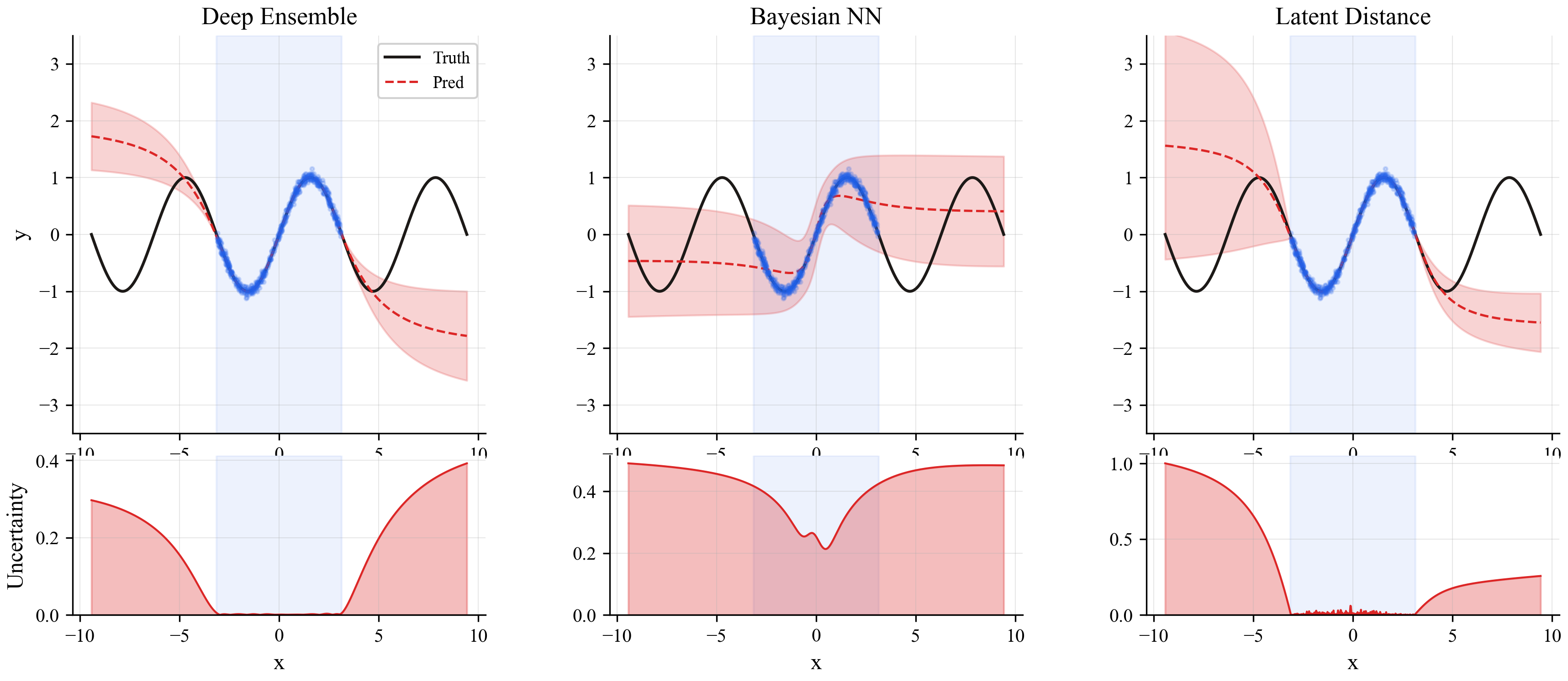 Comparison of all three methods