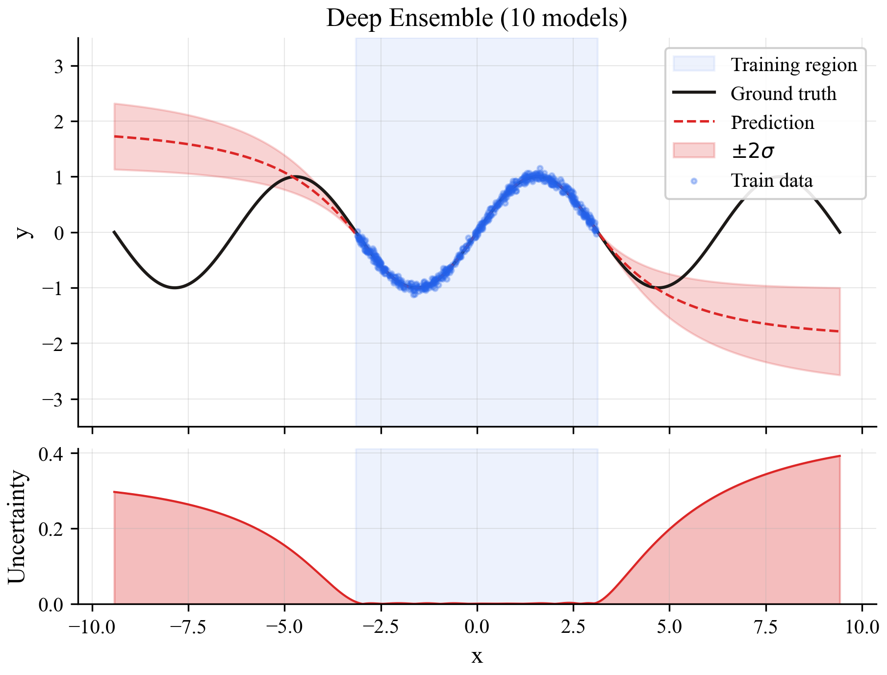 Deep Ensemble results