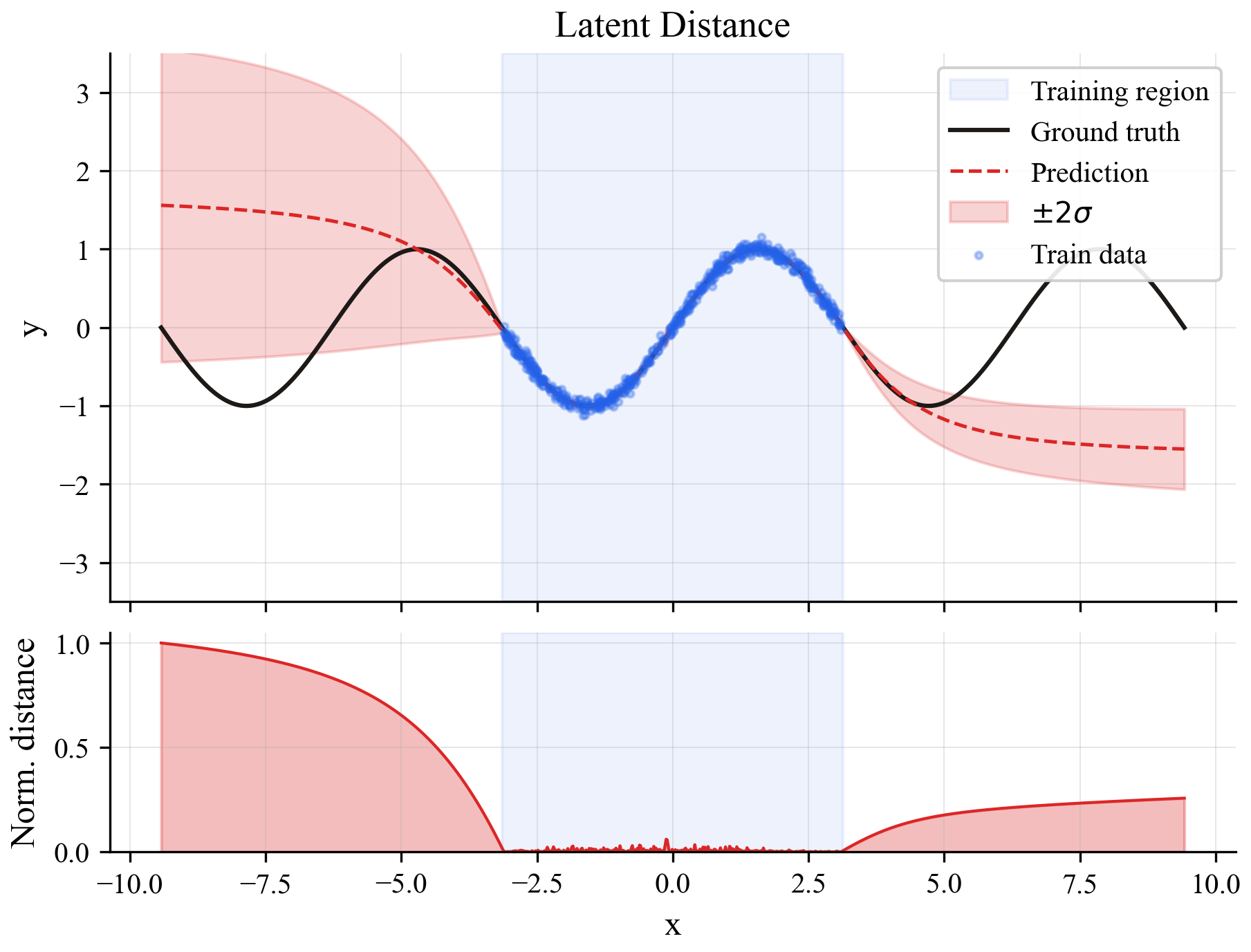 Latent Distance results